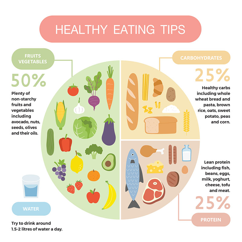 Managing Nutrition ealthy Eating Tips Graphic